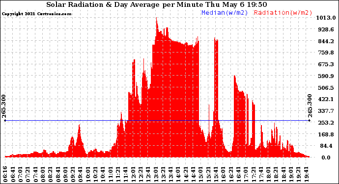 Solar PV/Inverter Performance Solar Radiation & Day Average per Minute