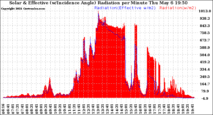 Solar PV/Inverter Performance Solar Radiation & Effective Solar Radiation per Minute