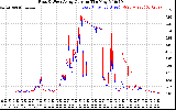 Solar PV/Inverter Performance Photovoltaic Panel Current Output