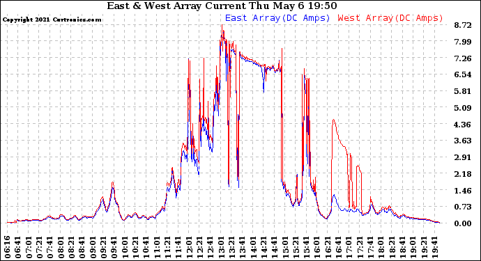 Solar PV/Inverter Performance Photovoltaic Panel Current Output