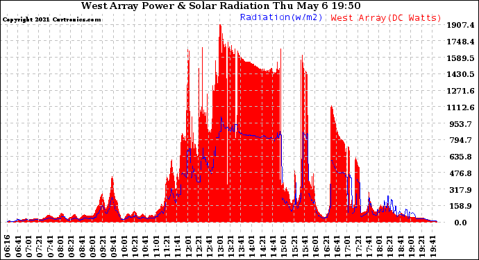 Solar PV/Inverter Performance West Array Power Output & Solar Radiation