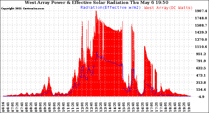 Solar PV/Inverter Performance West Array Power Output & Effective Solar Radiation