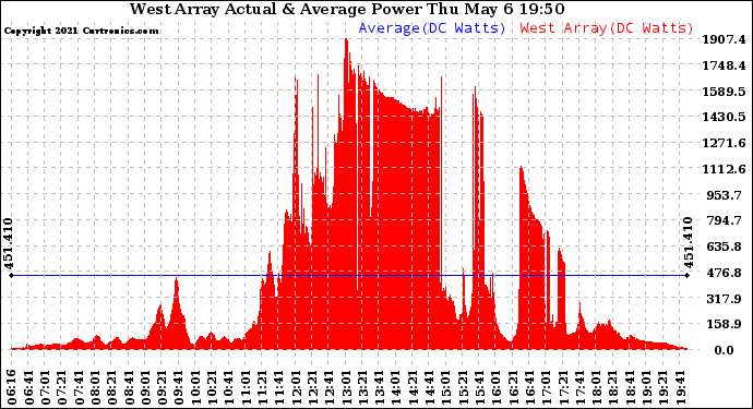 Solar PV/Inverter Performance West Array Actual & Average Power Output