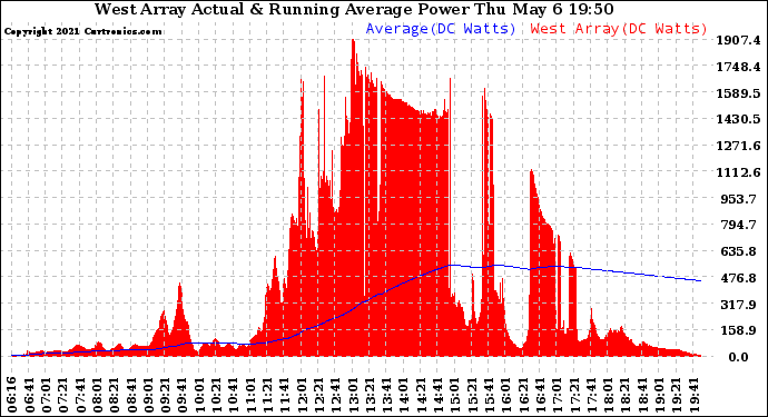 Solar PV/Inverter Performance West Array Actual & Running Average Power Output