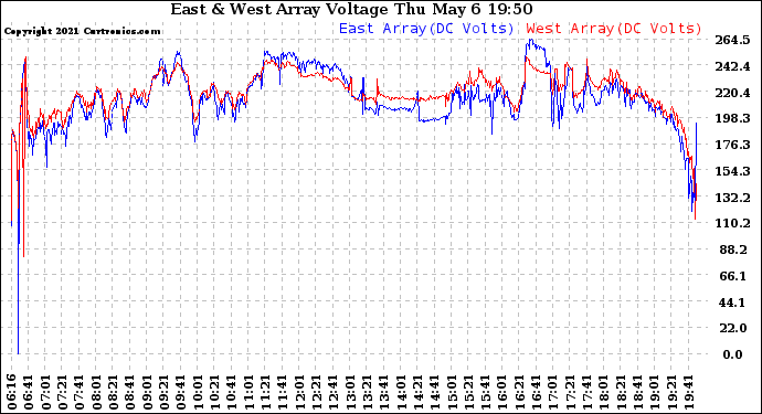 Solar PV/Inverter Performance Photovoltaic Panel Voltage Output