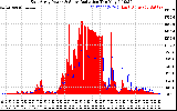 Solar PV/Inverter Performance East Array Power Output & Solar Radiation