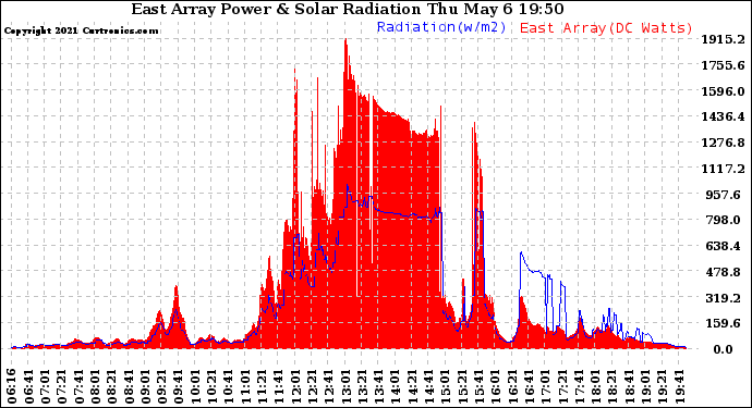 Solar PV/Inverter Performance East Array Power Output & Solar Radiation