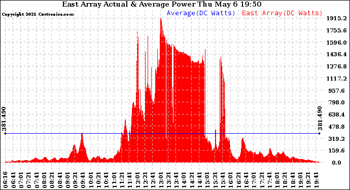 Solar PV/Inverter Performance East Array Actual & Average Power Output