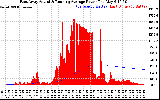 Solar PV/Inverter Performance East Array Actual & Running Average Power Output