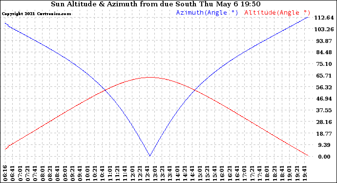 Solar PV/Inverter Performance Sun Altitude Angle & Azimuth Angle