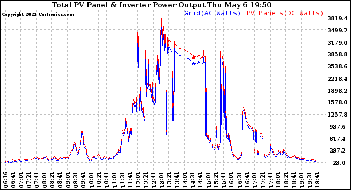 Solar PV/Inverter Performance PV Panel Power Output & Inverter Power Output