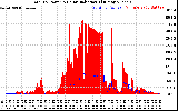 Solar PV/Inverter Performance Total PV Panel Power Output & Solar Radiation