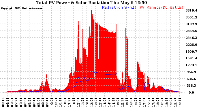 Solar PV/Inverter Performance Total PV Panel Power Output & Solar Radiation