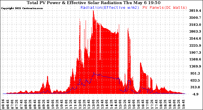 Solar PV/Inverter Performance Total PV Panel Power Output & Effective Solar Radiation