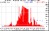 Solar PV/Inverter Performance Total PV Panel & Running Average Power Output