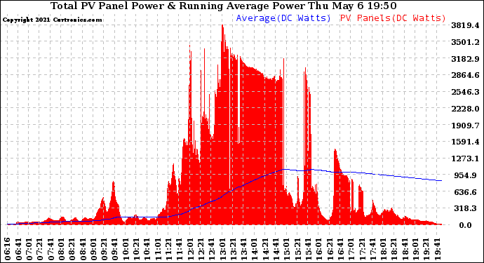 Solar PV/Inverter Performance Total PV Panel & Running Average Power Output