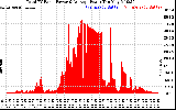 Solar PV/Inverter Performance Total PV Panel Power Output