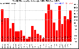 Solar PV/Inverter Performance Weekly Solar Energy Production Value