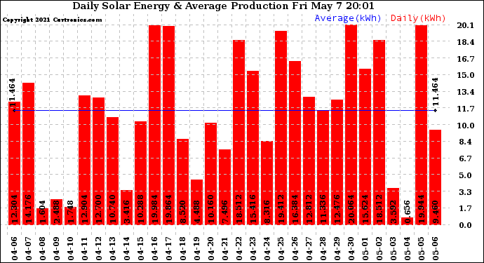 Solar PV/Inverter Performance Daily Solar Energy Production