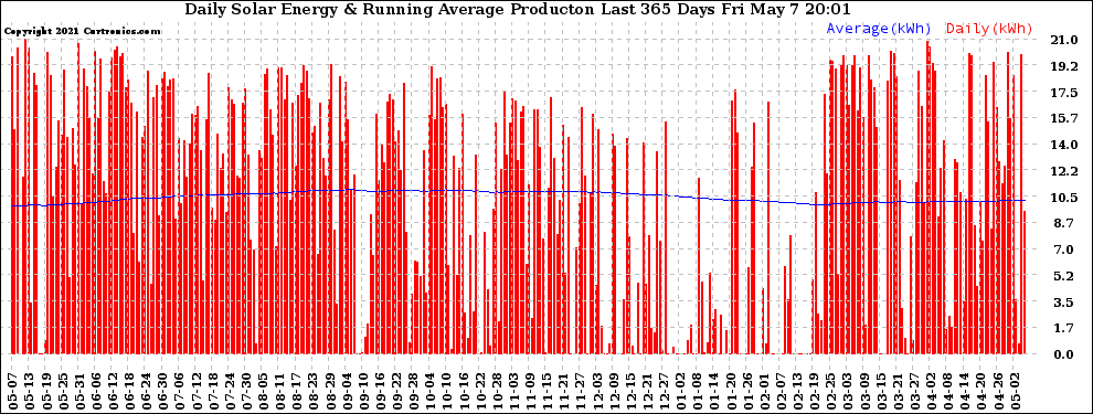 Solar PV/Inverter Performance Daily Solar Energy Production Running Average Last 365 Days