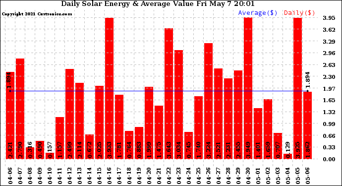 Solar PV/Inverter Performance Daily Solar Energy Production Value