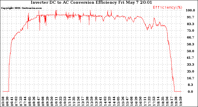 Solar PV/Inverter Performance Inverter DC to AC Conversion Efficiency