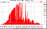 Solar PV/Inverter Performance Grid Power & Solar Radiation