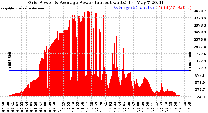 Solar PV/Inverter Performance Inverter Power Output