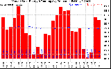 Milwaukee Solar Powered Home Monthly Production Running Average