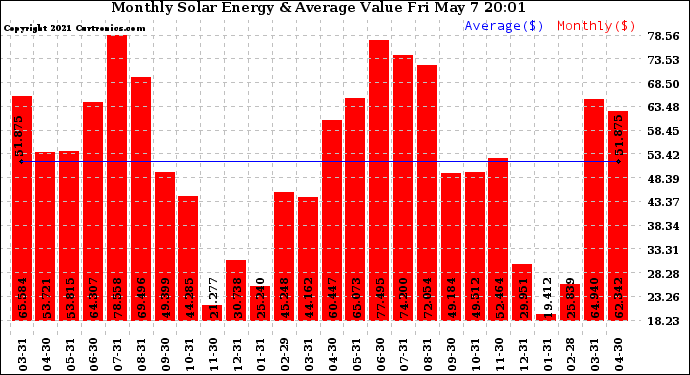 Solar PV/Inverter Performance Monthly Solar Energy Production Value