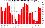 Solar PV/Inverter Performance Monthly Solar Energy Production Value Running Average