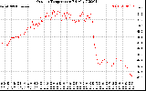 Solar PV/Inverter Performance Outdoor Temperature