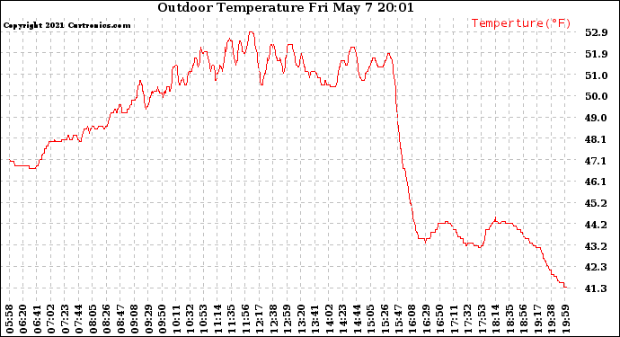 Solar PV/Inverter Performance Outdoor Temperature