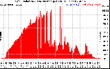 Solar PV/Inverter Performance Solar Radiation & Day Average per Minute