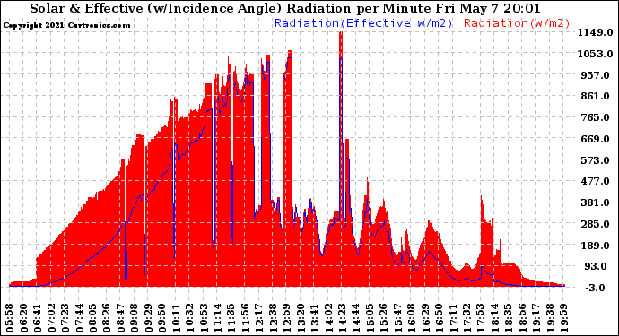 Solar PV/Inverter Performance Solar Radiation & Effective Solar Radiation per Minute