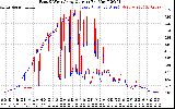 Solar PV/Inverter Performance Photovoltaic Panel Current Output