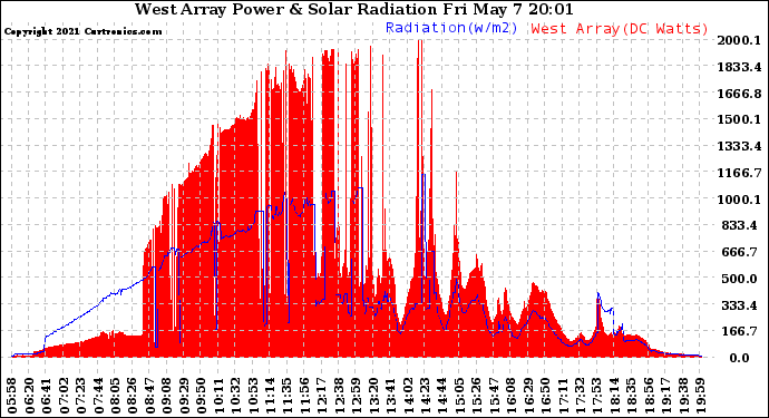 Solar PV/Inverter Performance West Array Power Output & Solar Radiation