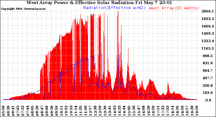 Solar PV/Inverter Performance West Array Power Output & Effective Solar Radiation