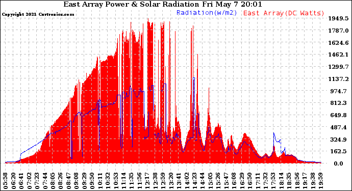 Solar PV/Inverter Performance East Array Power Output & Solar Radiation