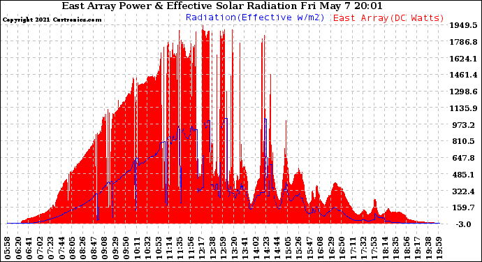 Solar PV/Inverter Performance East Array Power Output & Effective Solar Radiation