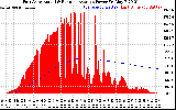 Solar PV/Inverter Performance East Array Actual & Running Average Power Output