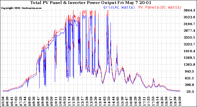 Solar PV/Inverter Performance PV Panel Power Output & Inverter Power Output