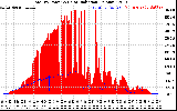 Solar PV/Inverter Performance Total PV Panel Power Output & Solar Radiation