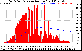 Solar PV/Inverter Performance Total PV Panel & Running Average Power Output