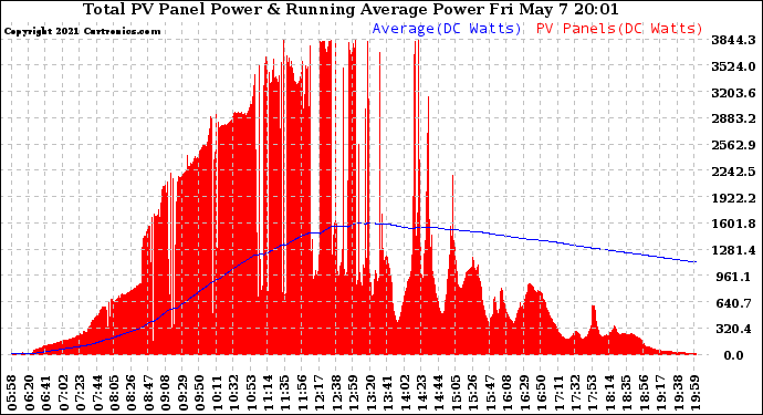 Solar PV/Inverter Performance Total PV Panel & Running Average Power Output