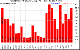 Solar PV/Inverter Performance Weekly Solar Energy Production