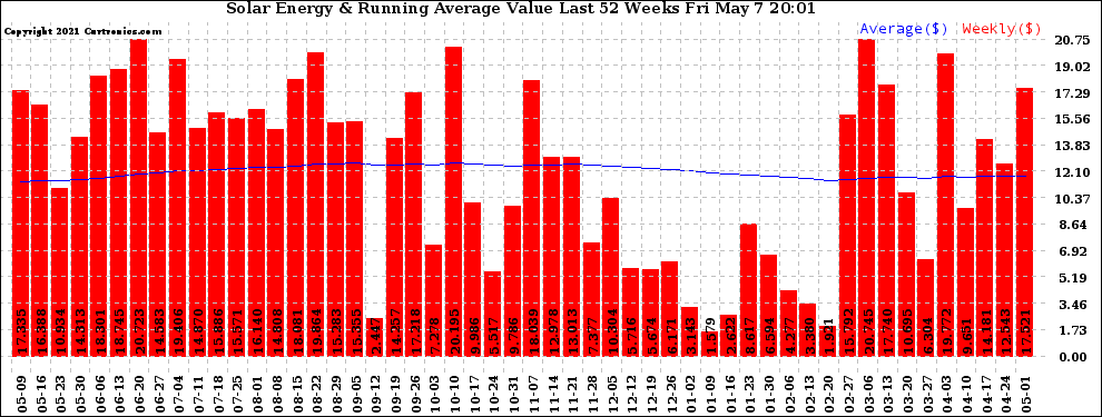 Solar PV/Inverter Performance Weekly Solar Energy Production Value Running Average Last 52 Weeks