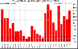 Solar PV/Inverter Performance Weekly Solar Energy Production Value