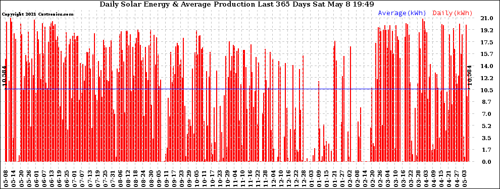 Solar PV/Inverter Performance Daily Solar Energy Production Last 365 Days