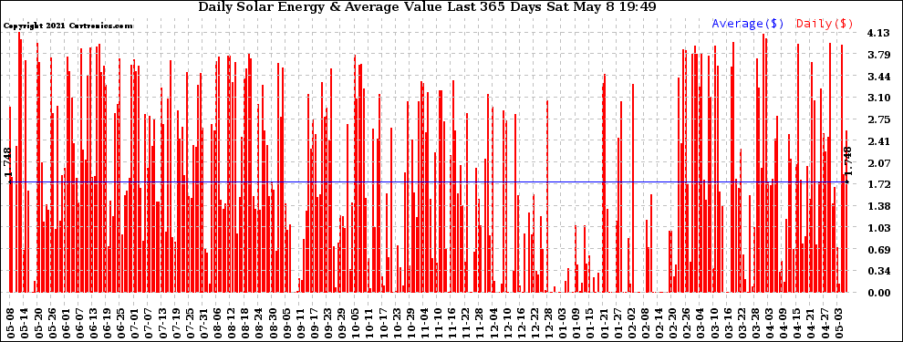 Solar PV/Inverter Performance Daily Solar Energy Production Value Last 365 Days